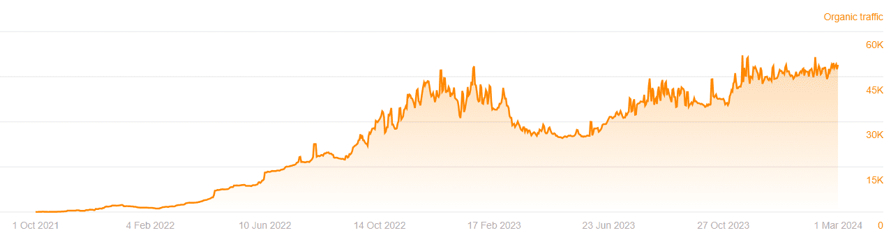 1337-pro-organic-rankings-growth-over-time